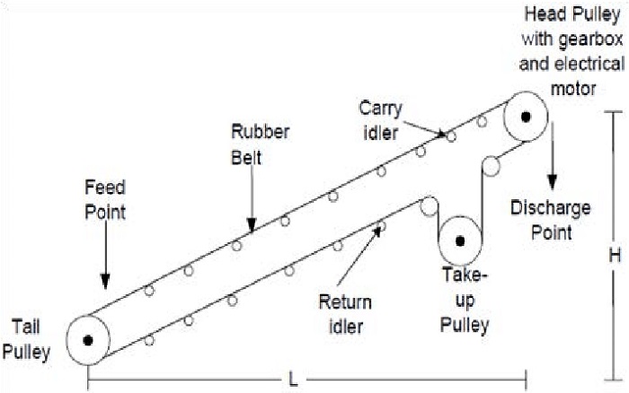 conveyor belt